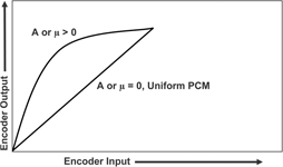 Figure 1. Effect of A-law or &mu;-law compression